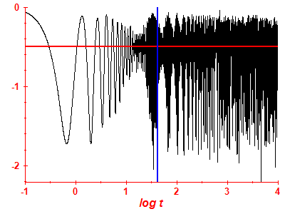 Survival probability log